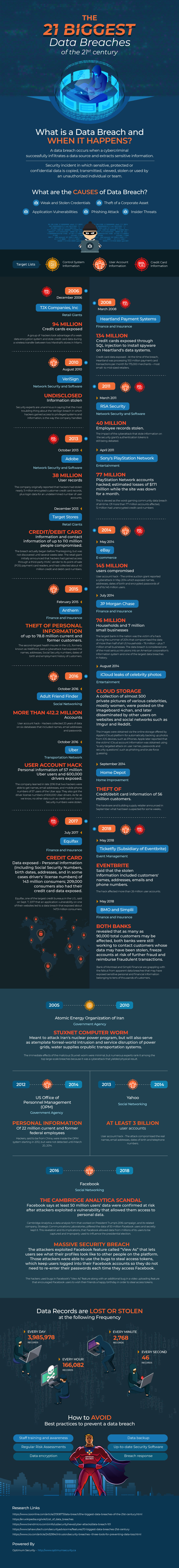 the biggest data breaches of the 21st century