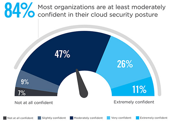 What is Cloud Security